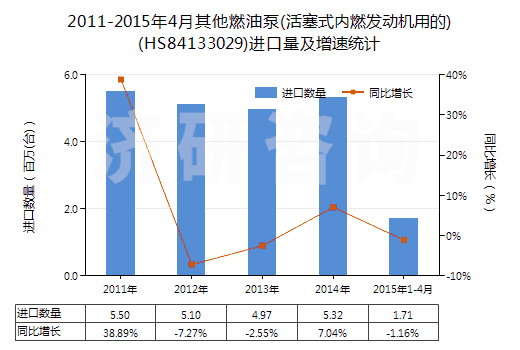 2011-2015年4月其他燃油泵(活塞式內(nèi)燃發(fā)動(dòng)機(jī)用的)(HS84133029)進(jìn)口量及增速統(tǒng)計(jì)